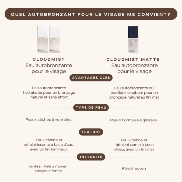 Eau autobronzante matifiante CLOUDMIST MATTE